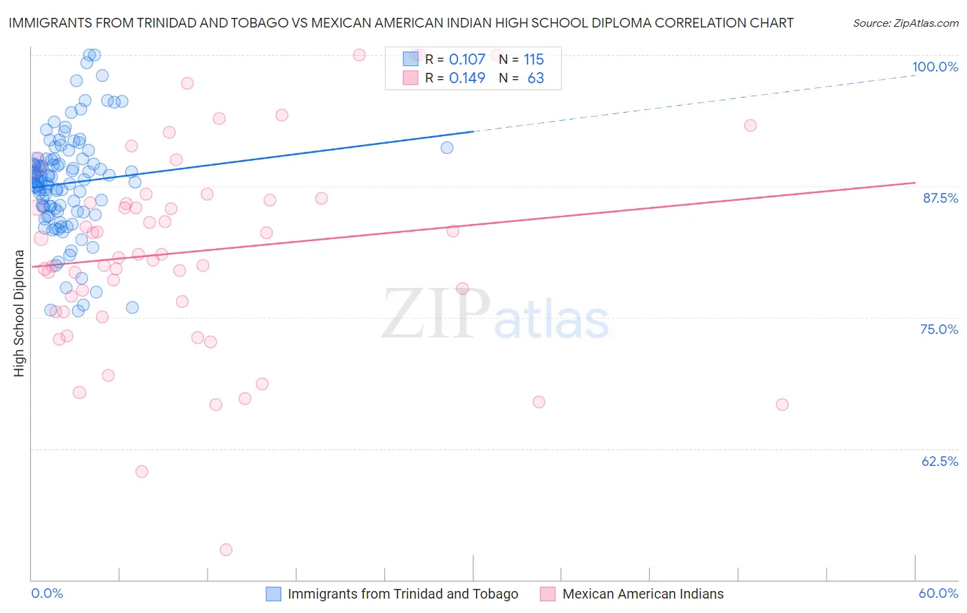 Immigrants from Trinidad and Tobago vs Mexican American Indian High School Diploma