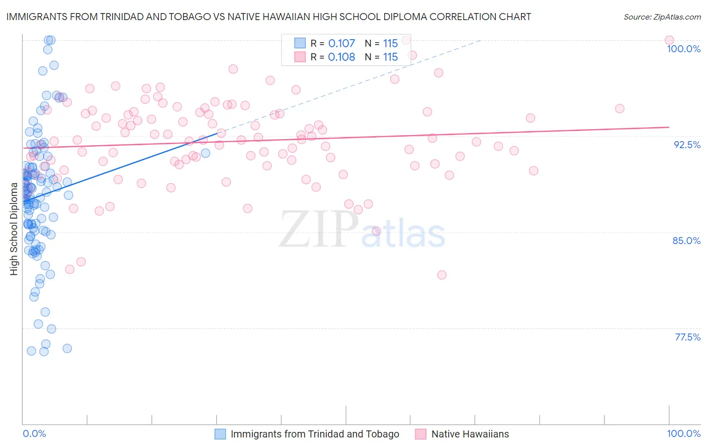 Immigrants from Trinidad and Tobago vs Native Hawaiian High School Diploma