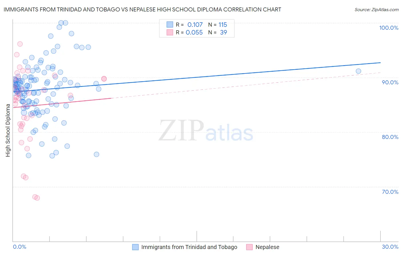 Immigrants from Trinidad and Tobago vs Nepalese High School Diploma