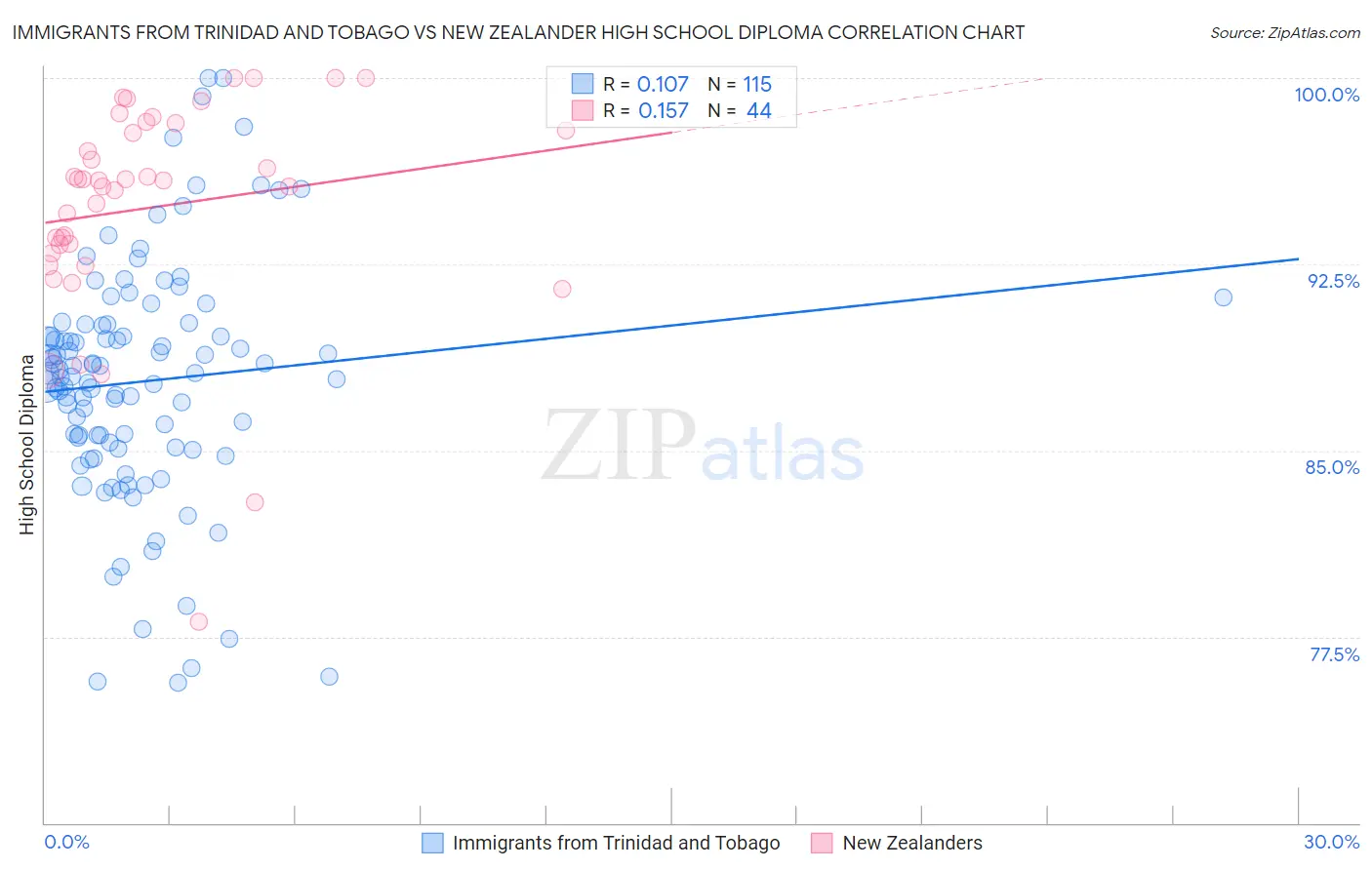 Immigrants from Trinidad and Tobago vs New Zealander High School Diploma