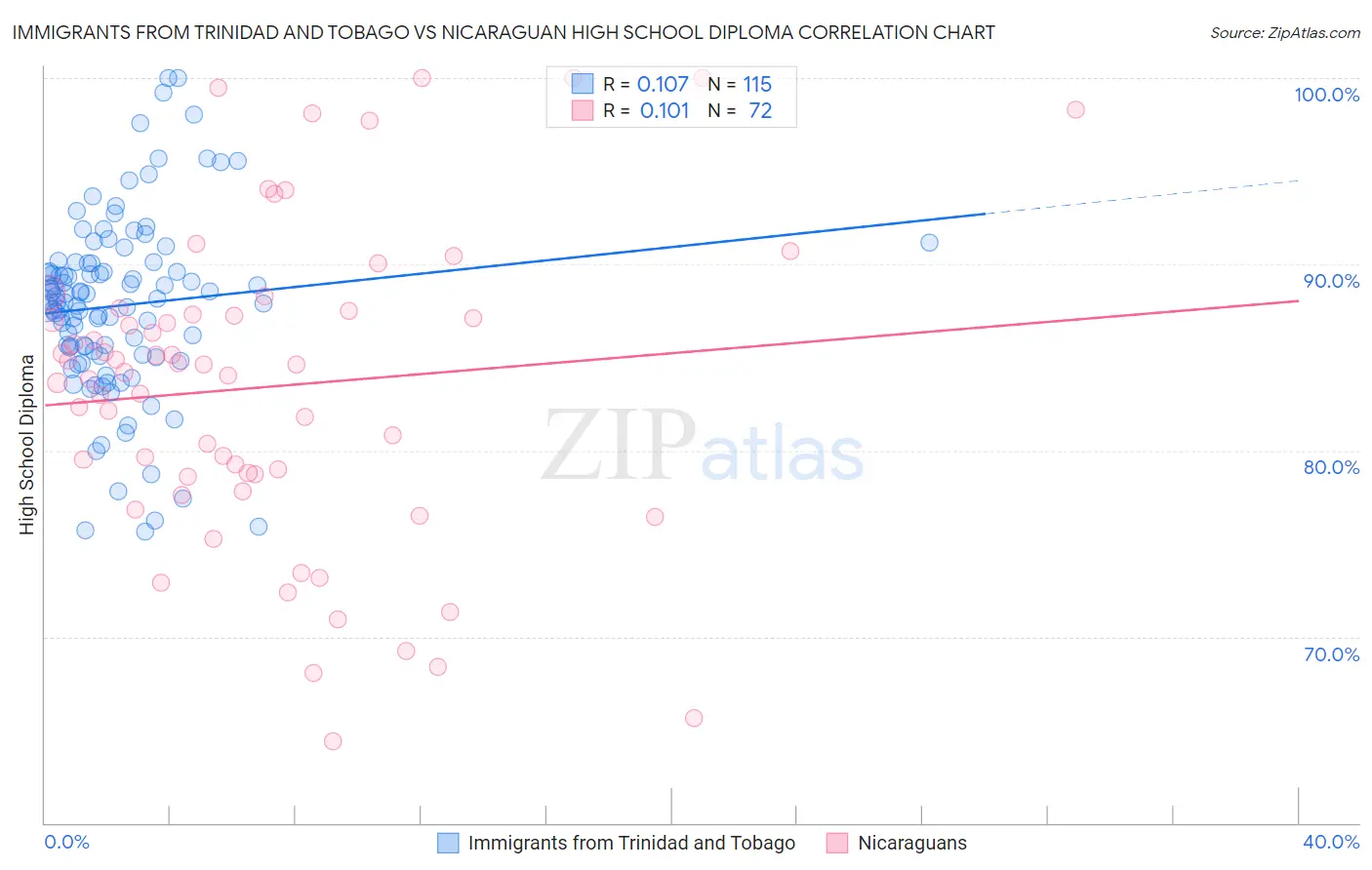 Immigrants from Trinidad and Tobago vs Nicaraguan High School Diploma