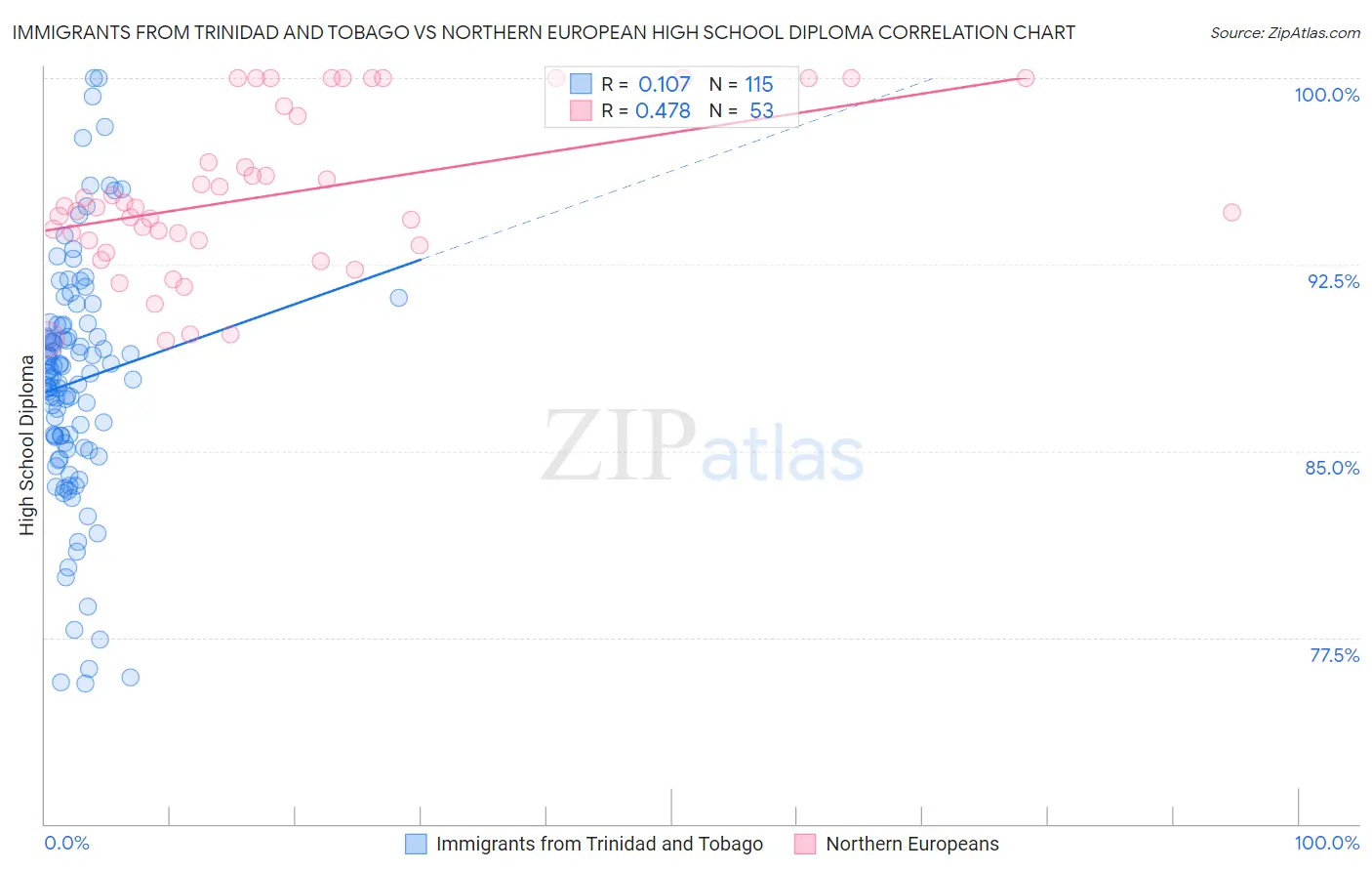 Immigrants from Trinidad and Tobago vs Northern European High School Diploma