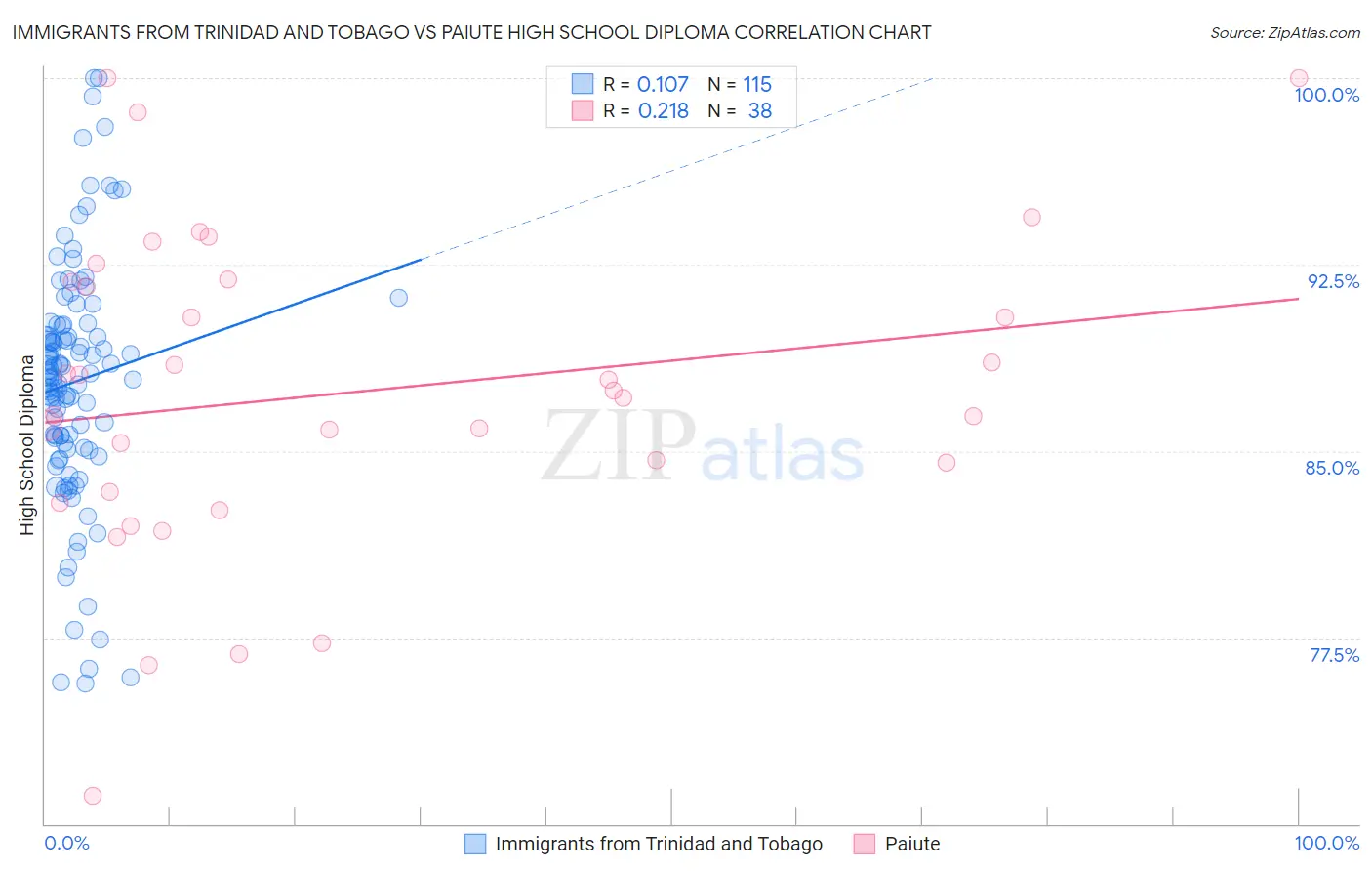 Immigrants from Trinidad and Tobago vs Paiute High School Diploma