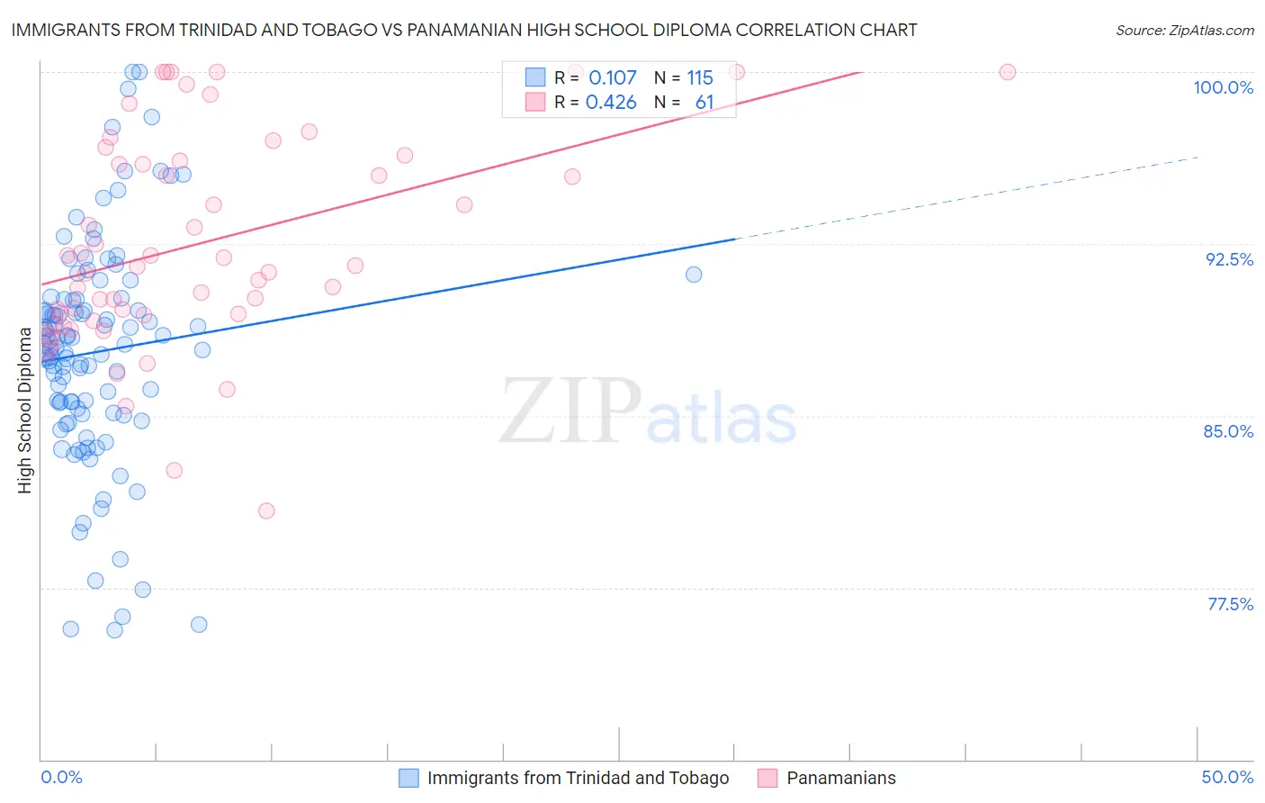 Immigrants from Trinidad and Tobago vs Panamanian High School Diploma