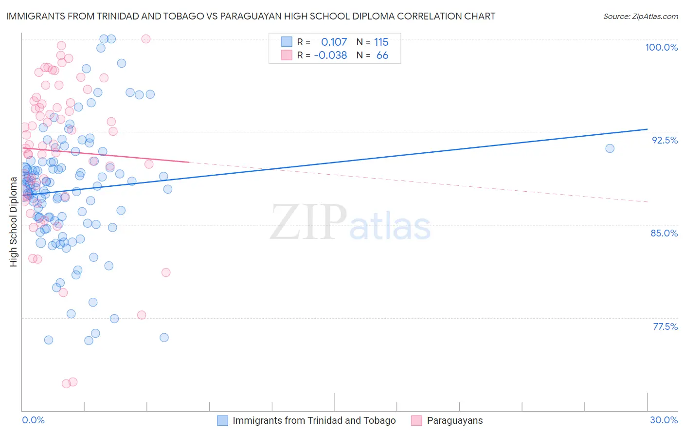 Immigrants from Trinidad and Tobago vs Paraguayan High School Diploma
