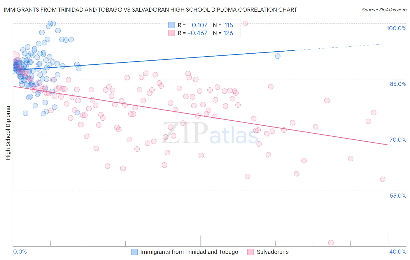 Immigrants from Trinidad and Tobago vs Salvadoran High School Diploma