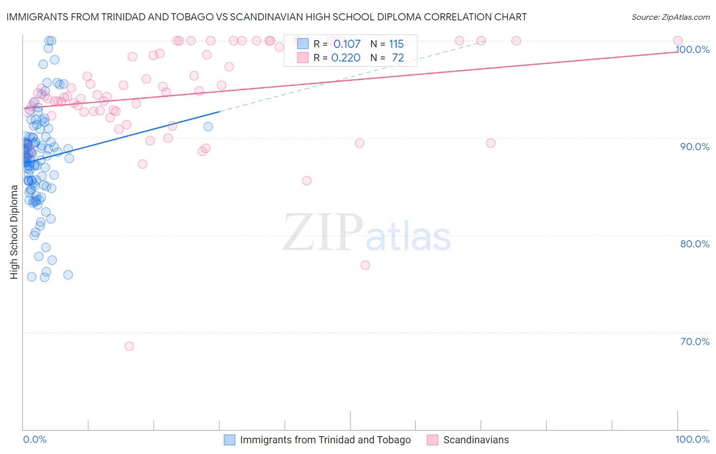 Immigrants from Trinidad and Tobago vs Scandinavian High School Diploma
