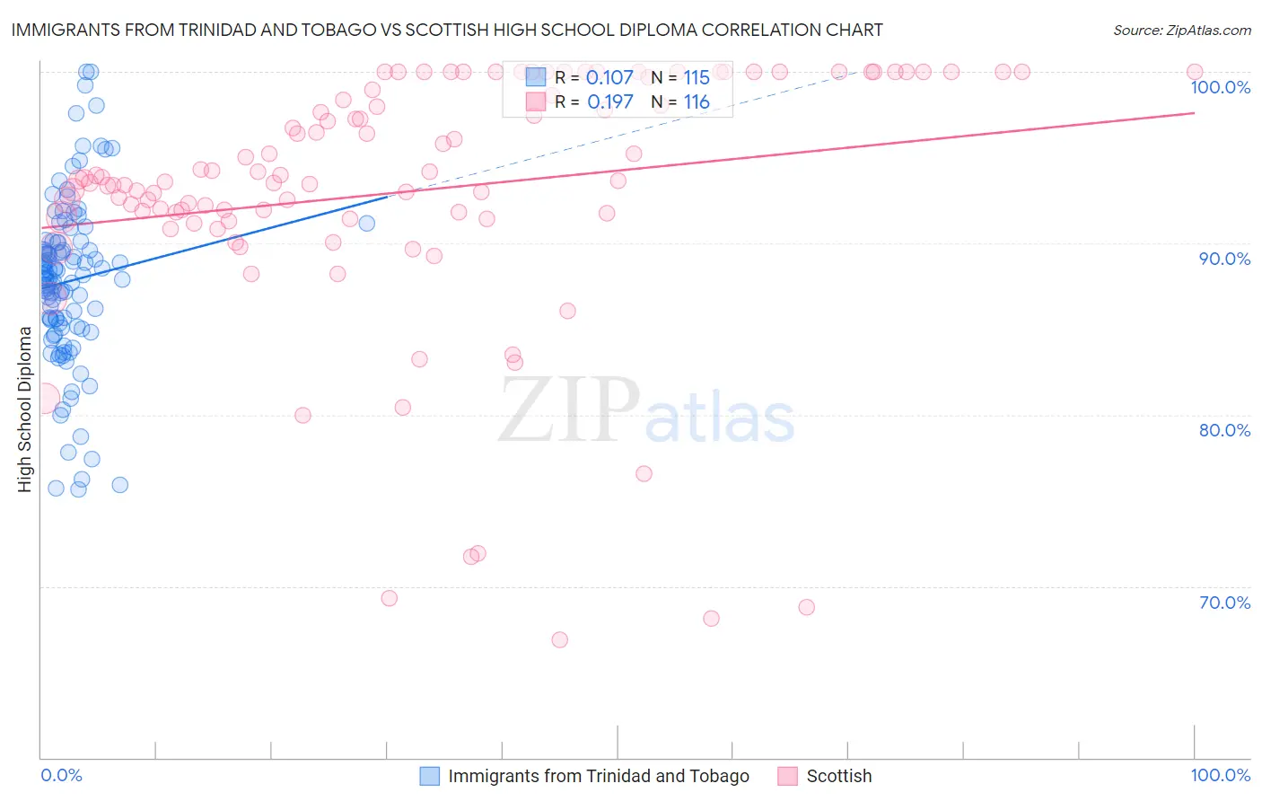 Immigrants from Trinidad and Tobago vs Scottish High School Diploma