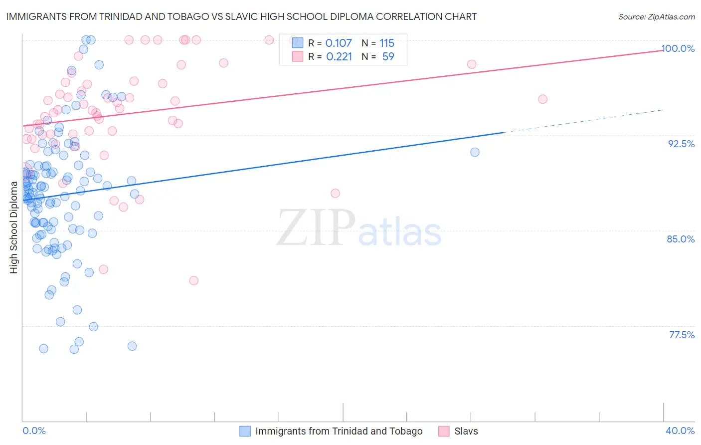 Immigrants from Trinidad and Tobago vs Slavic High School Diploma