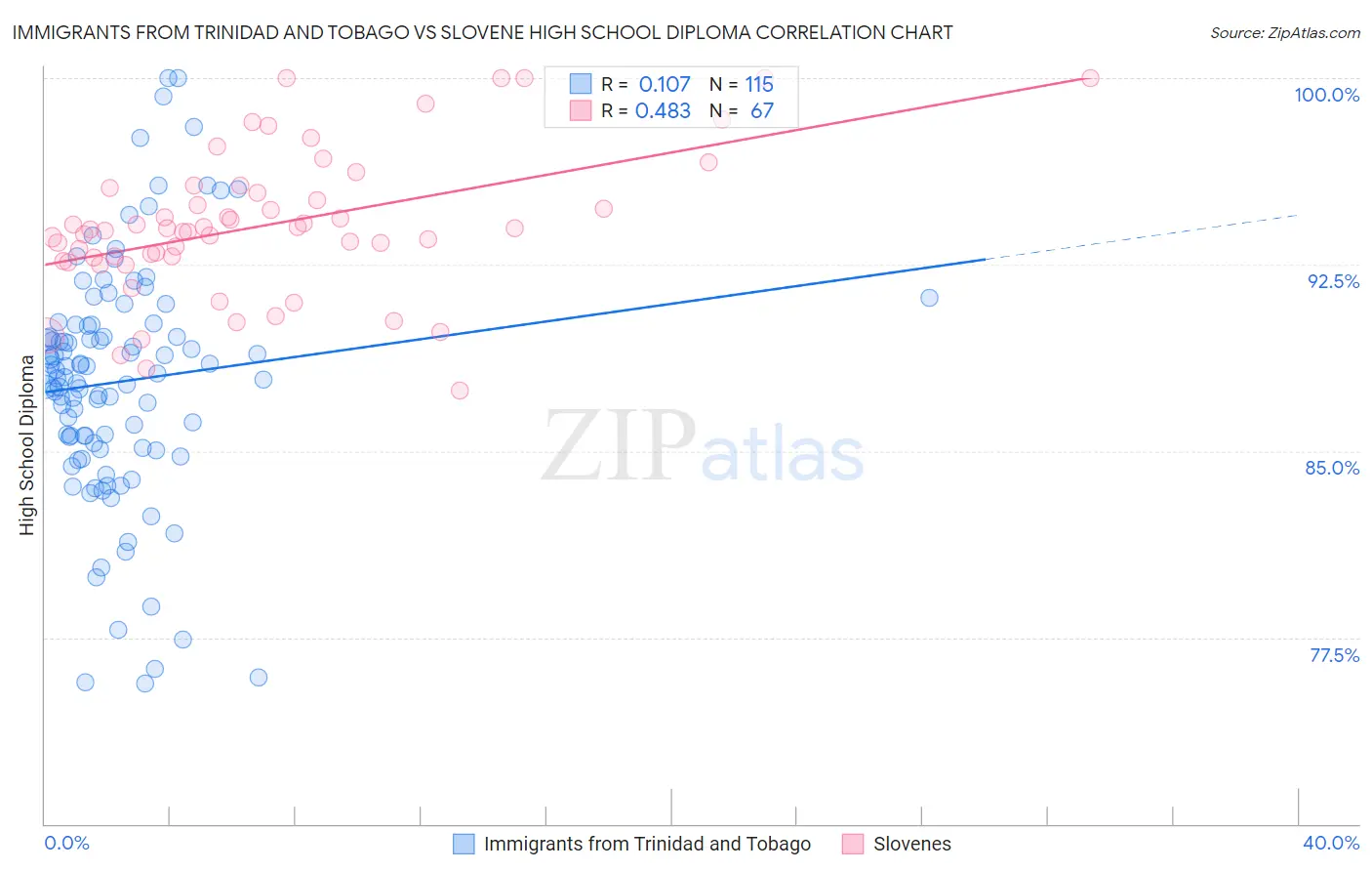 Immigrants from Trinidad and Tobago vs Slovene High School Diploma