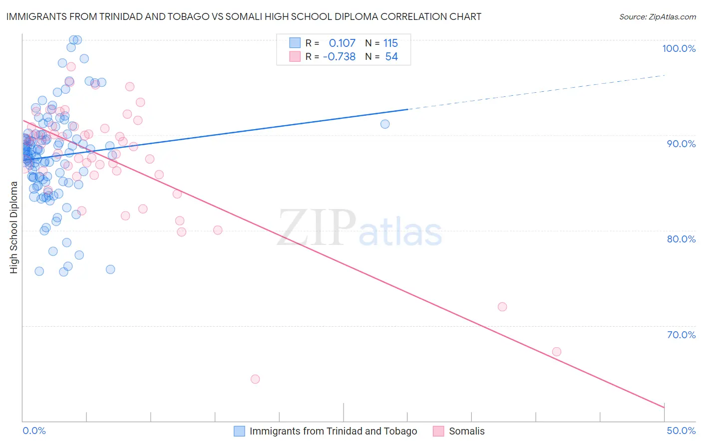 Immigrants from Trinidad and Tobago vs Somali High School Diploma