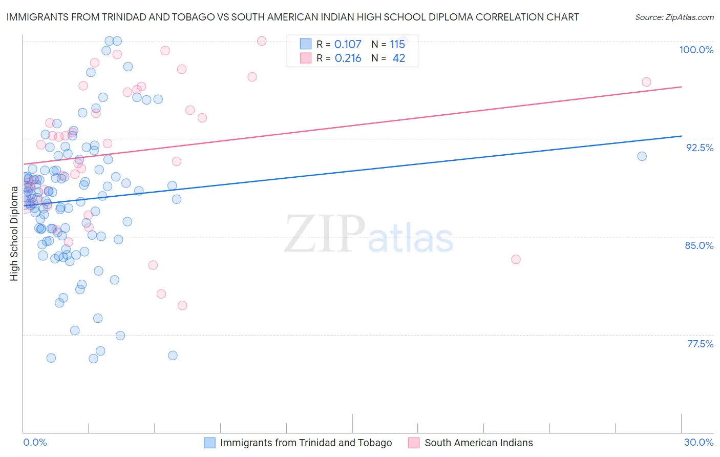 Immigrants from Trinidad and Tobago vs South American Indian High School Diploma