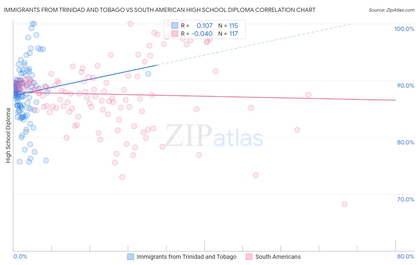 Immigrants from Trinidad and Tobago vs South American High School Diploma