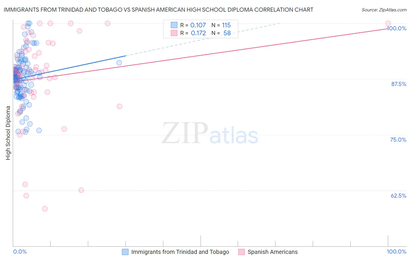 Immigrants from Trinidad and Tobago vs Spanish American High School Diploma