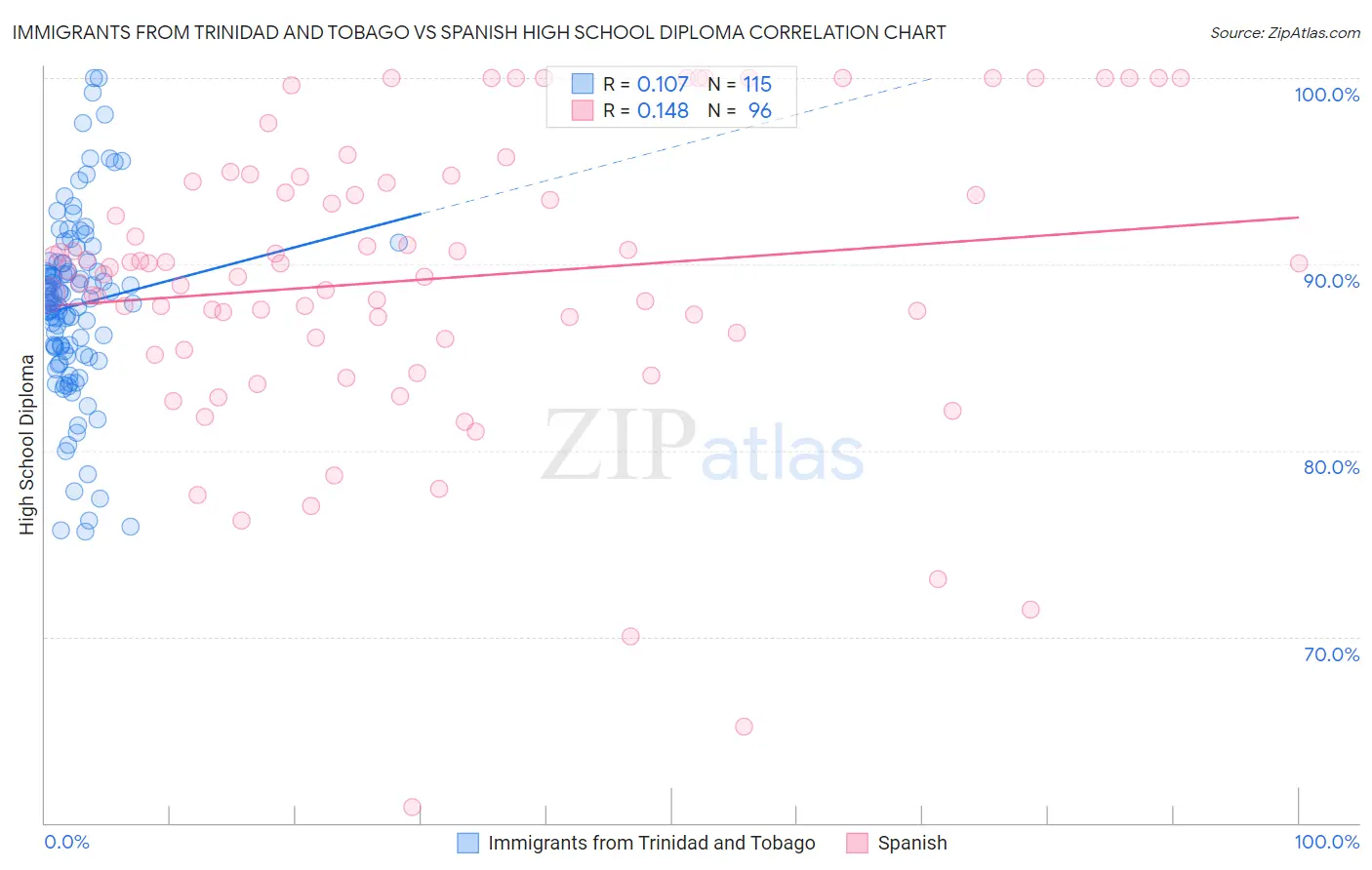 Immigrants from Trinidad and Tobago vs Spanish High School Diploma