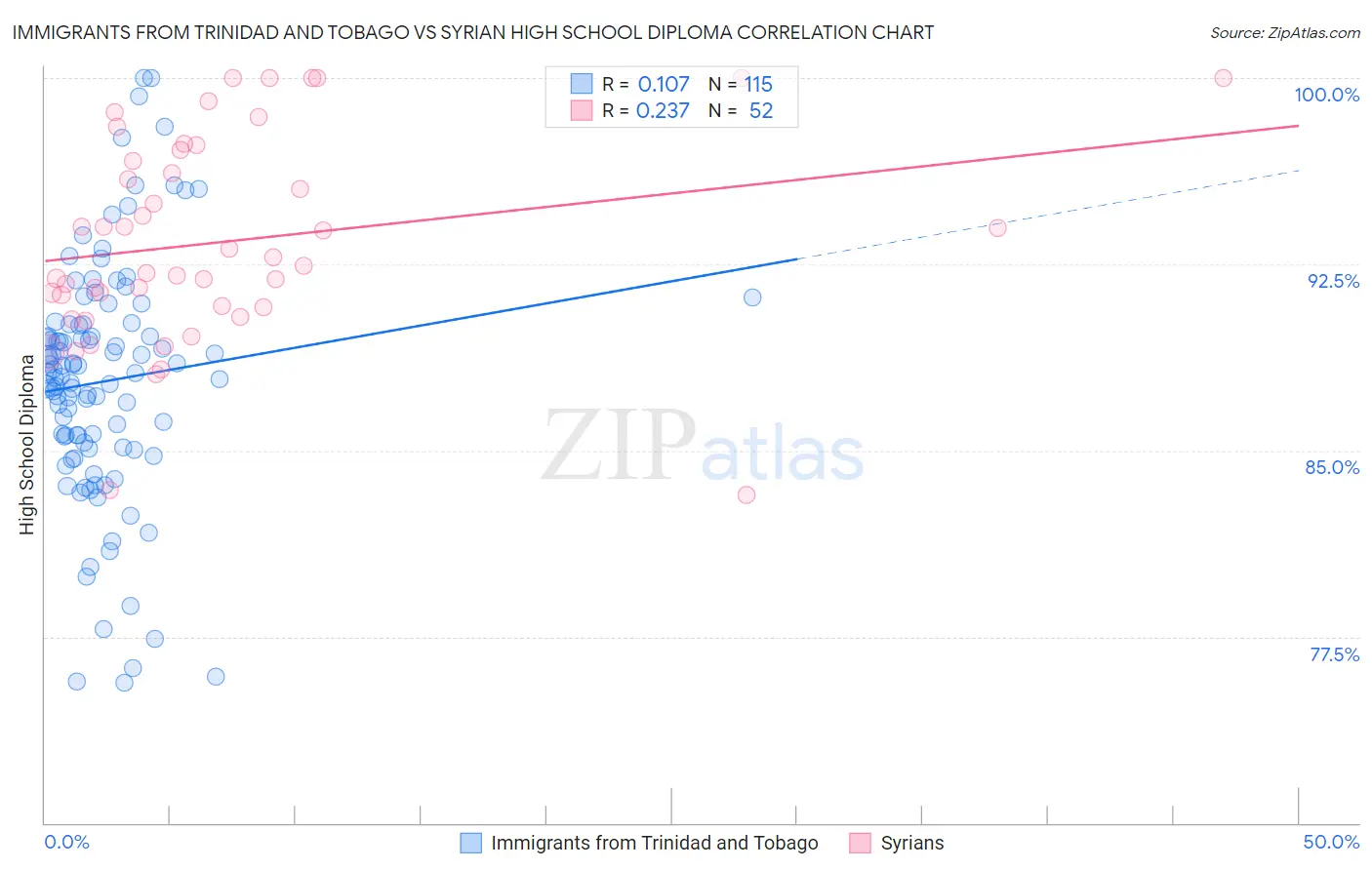 Immigrants from Trinidad and Tobago vs Syrian High School Diploma