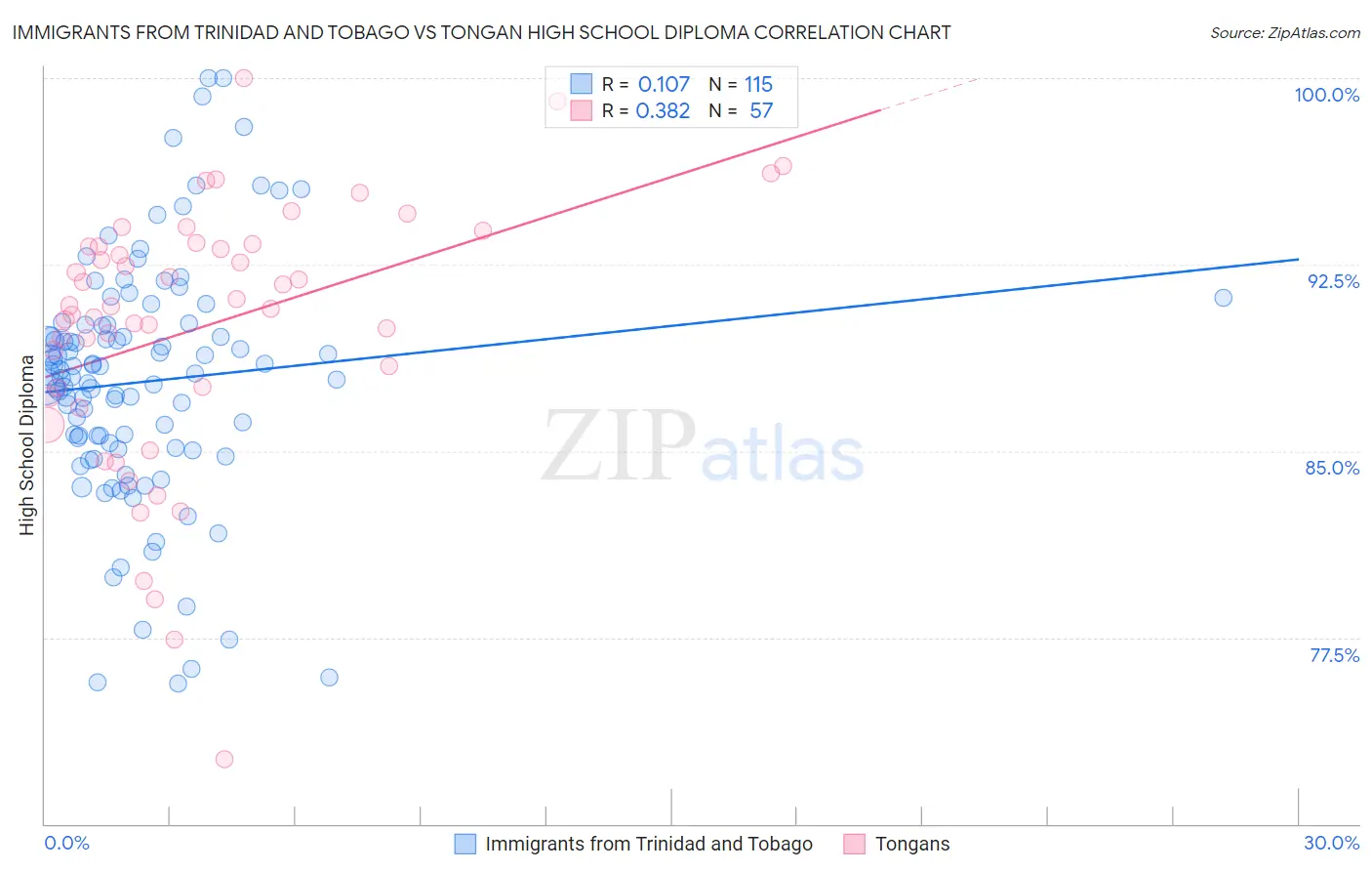 Immigrants from Trinidad and Tobago vs Tongan High School Diploma
