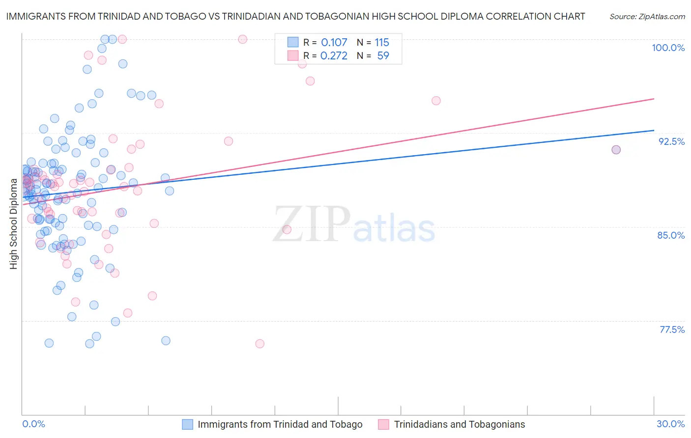 Immigrants from Trinidad and Tobago vs Trinidadian and Tobagonian High School Diploma