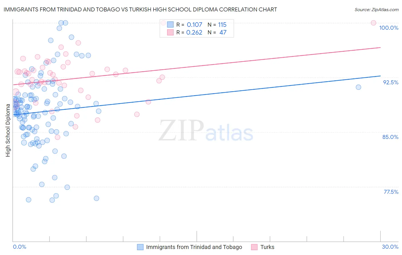 Immigrants from Trinidad and Tobago vs Turkish High School Diploma