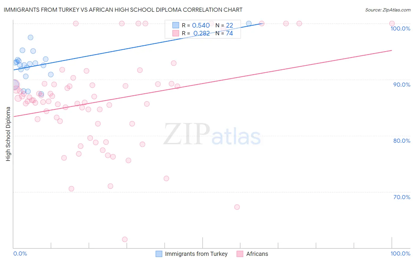 Immigrants from Turkey vs African High School Diploma