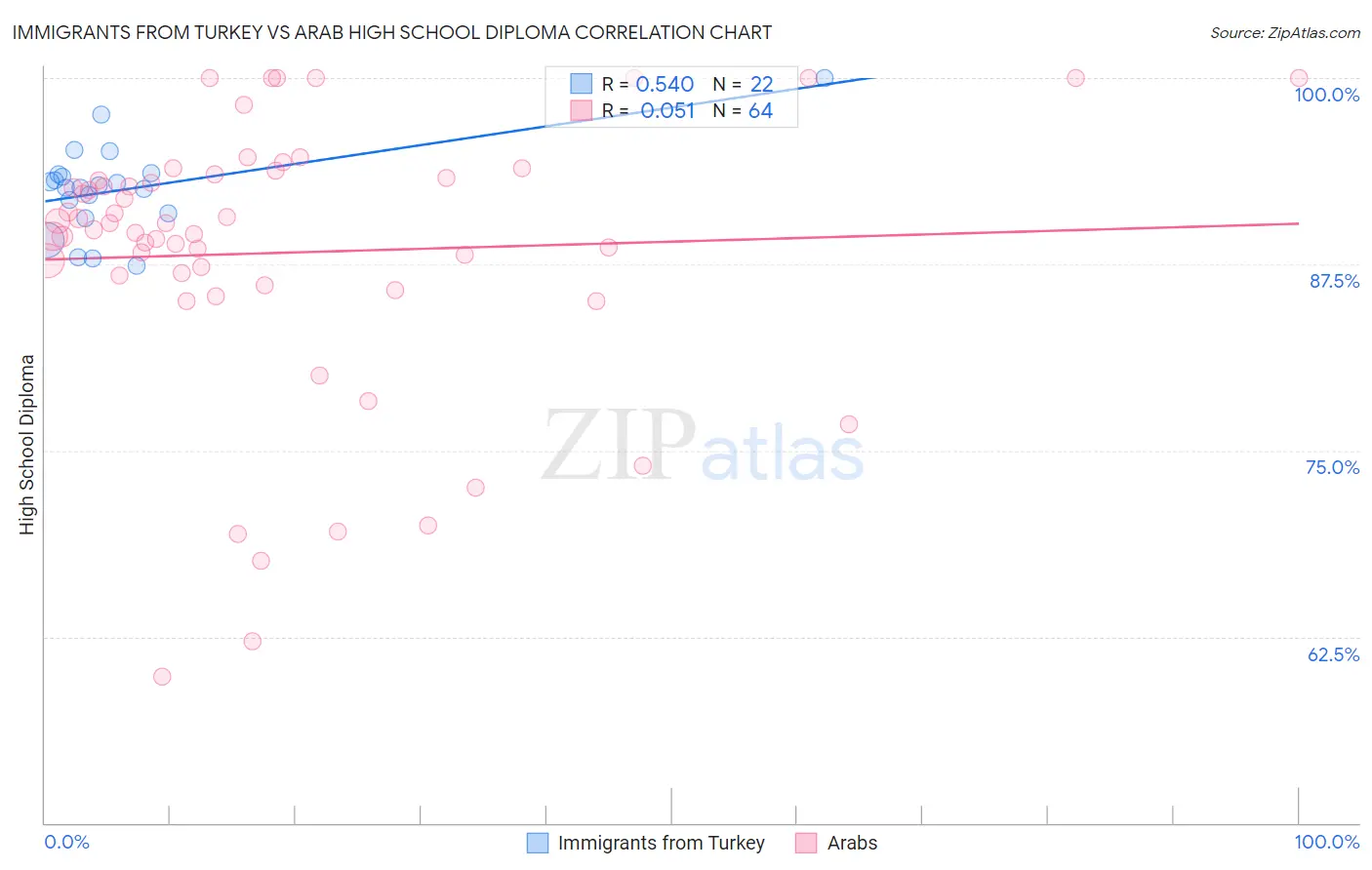 Immigrants from Turkey vs Arab High School Diploma