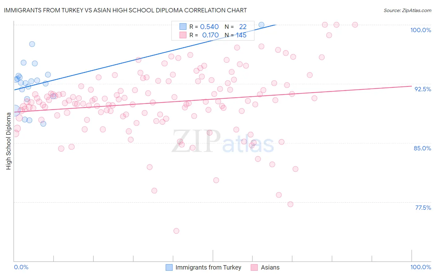 Immigrants from Turkey vs Asian High School Diploma