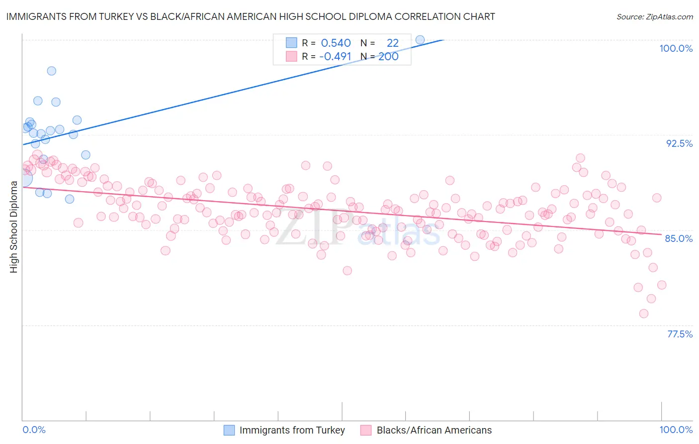 Immigrants from Turkey vs Black/African American High School Diploma