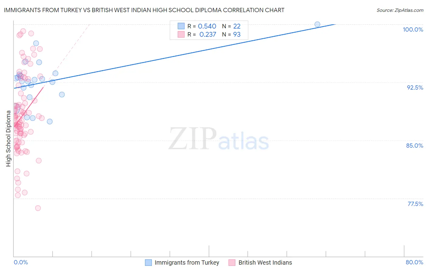 Immigrants from Turkey vs British West Indian High School Diploma