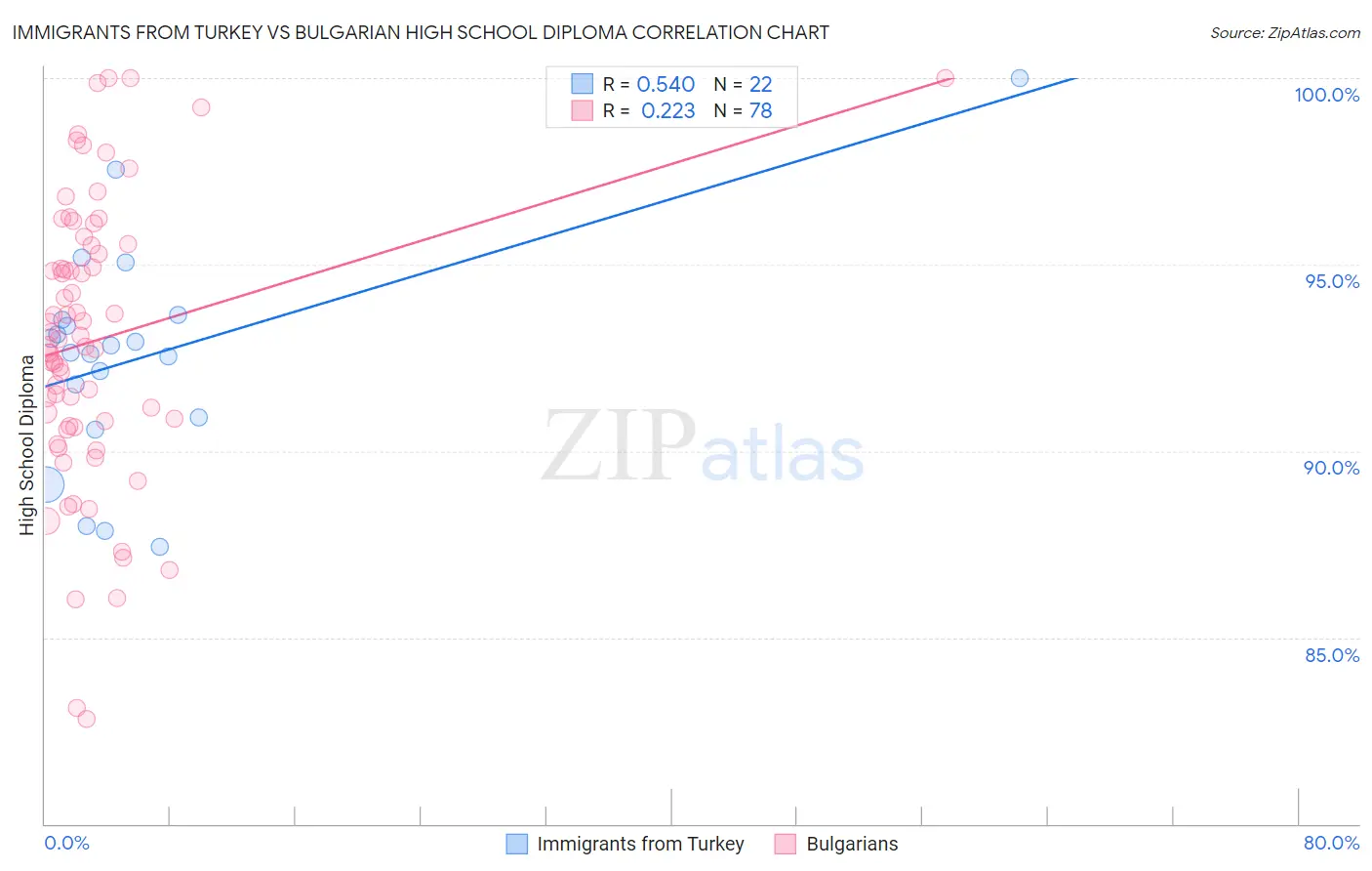 Immigrants from Turkey vs Bulgarian High School Diploma