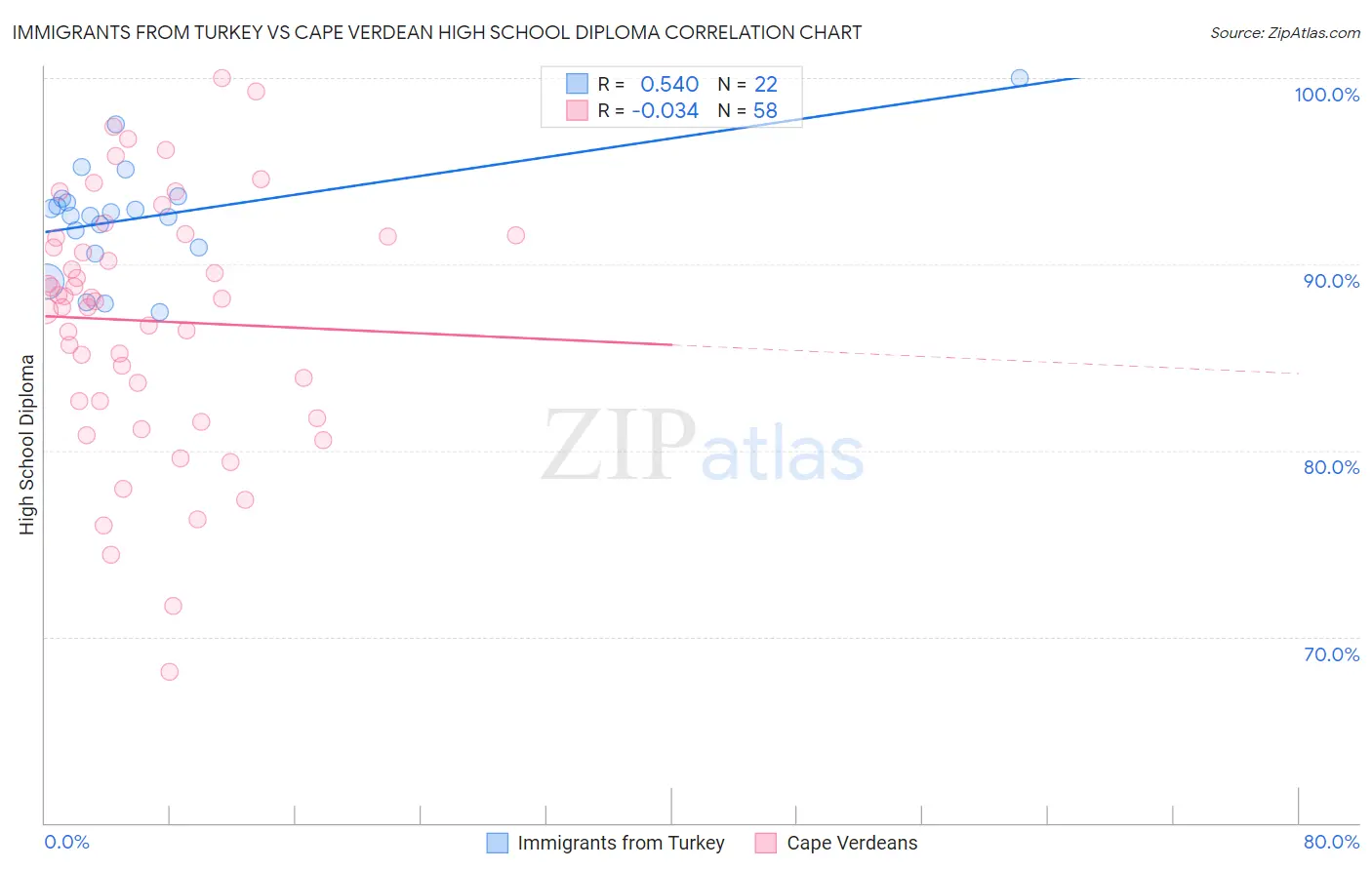 Immigrants from Turkey vs Cape Verdean High School Diploma