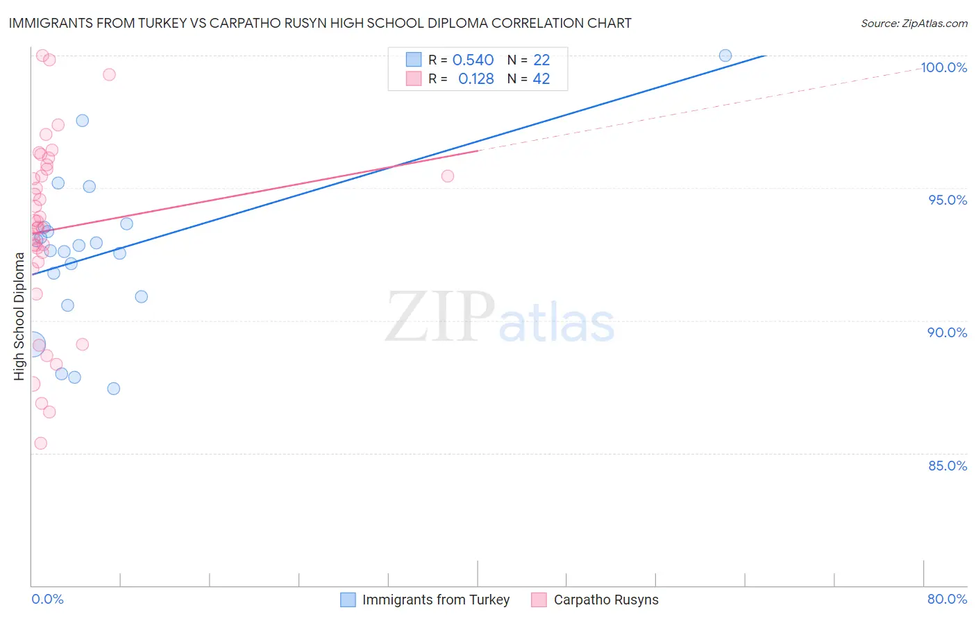 Immigrants from Turkey vs Carpatho Rusyn High School Diploma