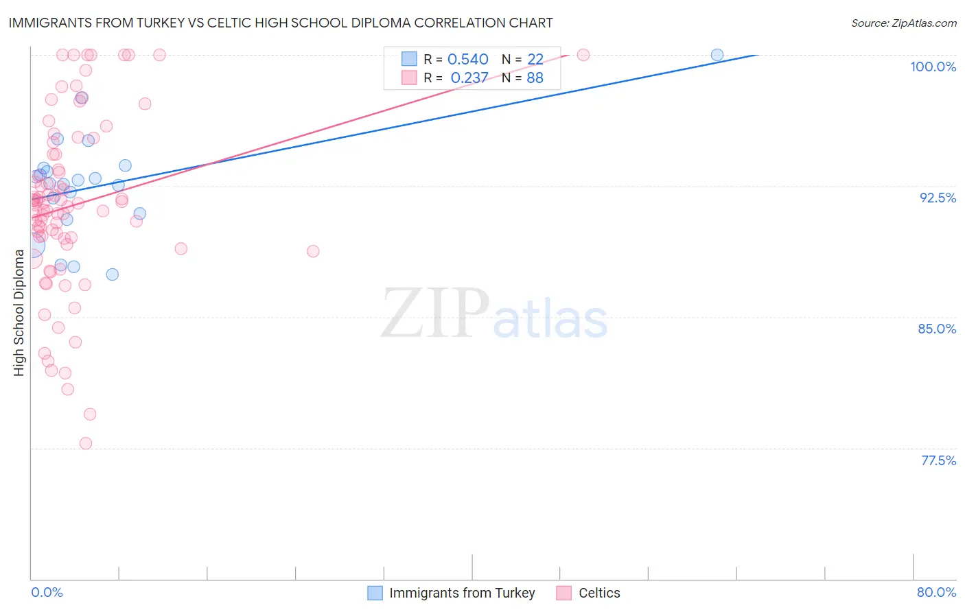 Immigrants from Turkey vs Celtic High School Diploma