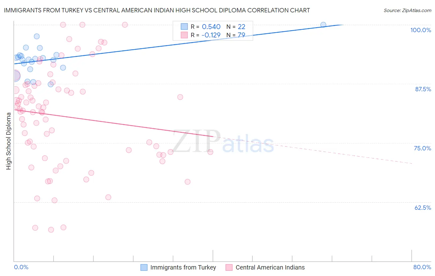Immigrants from Turkey vs Central American Indian High School Diploma