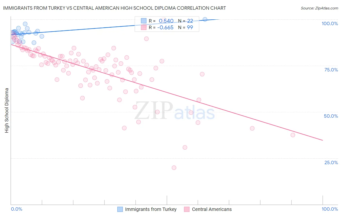 Immigrants from Turkey vs Central American High School Diploma