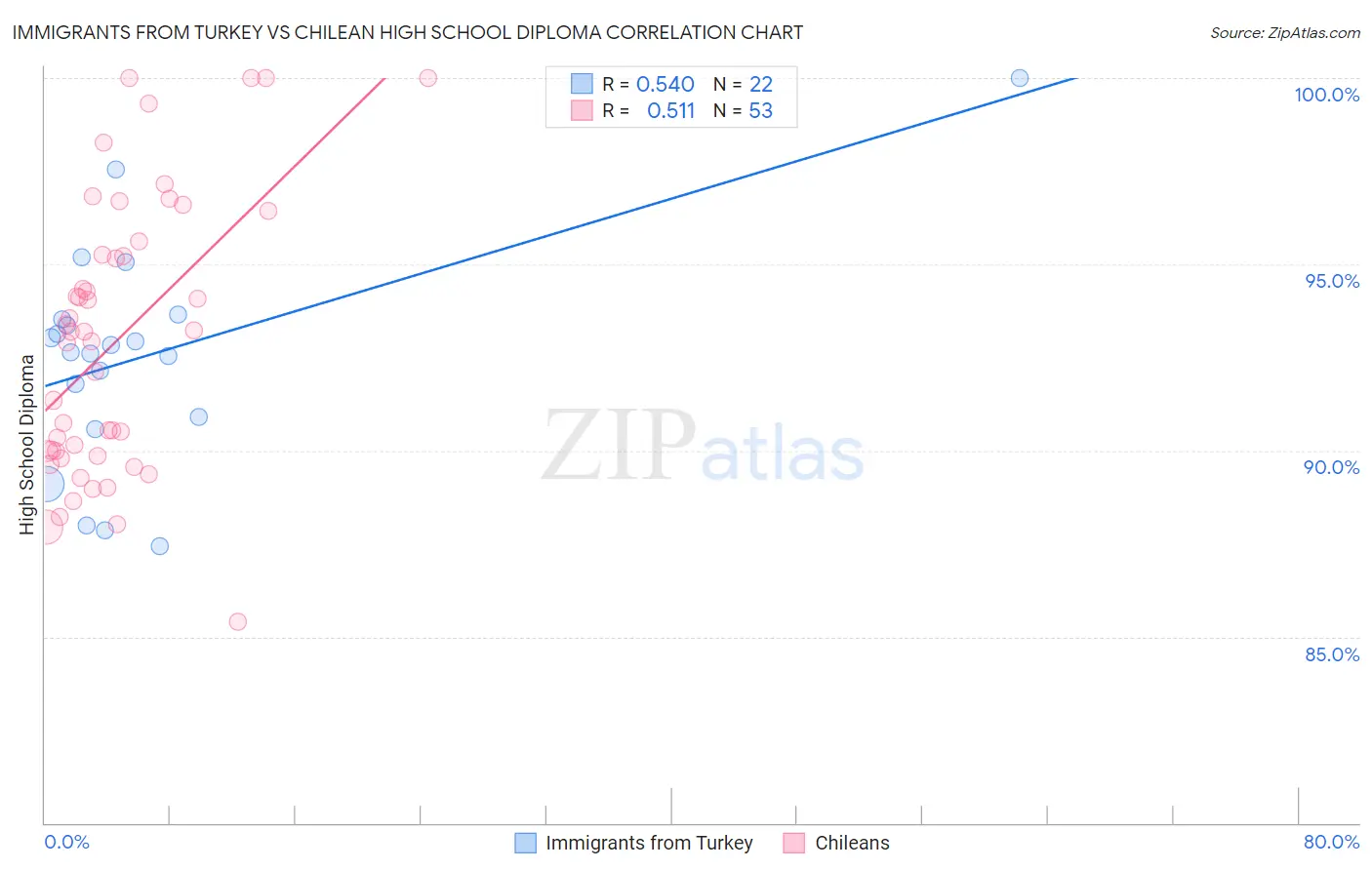 Immigrants from Turkey vs Chilean High School Diploma