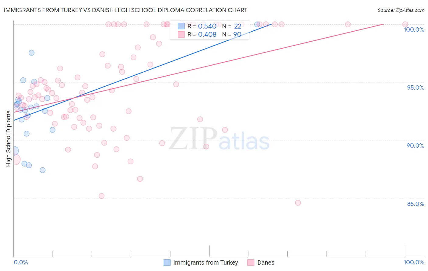 Immigrants from Turkey vs Danish High School Diploma
