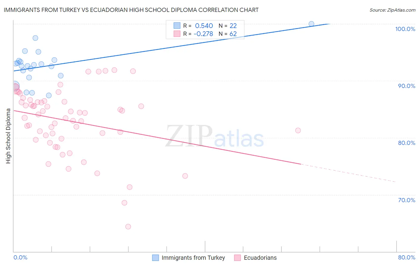 Immigrants from Turkey vs Ecuadorian High School Diploma