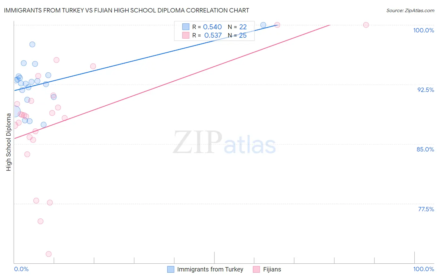 Immigrants from Turkey vs Fijian High School Diploma