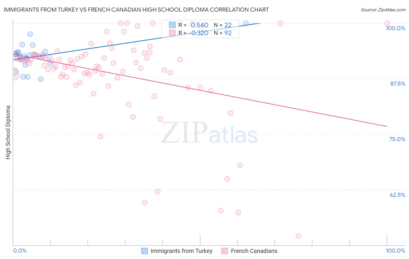 Immigrants from Turkey vs French Canadian High School Diploma