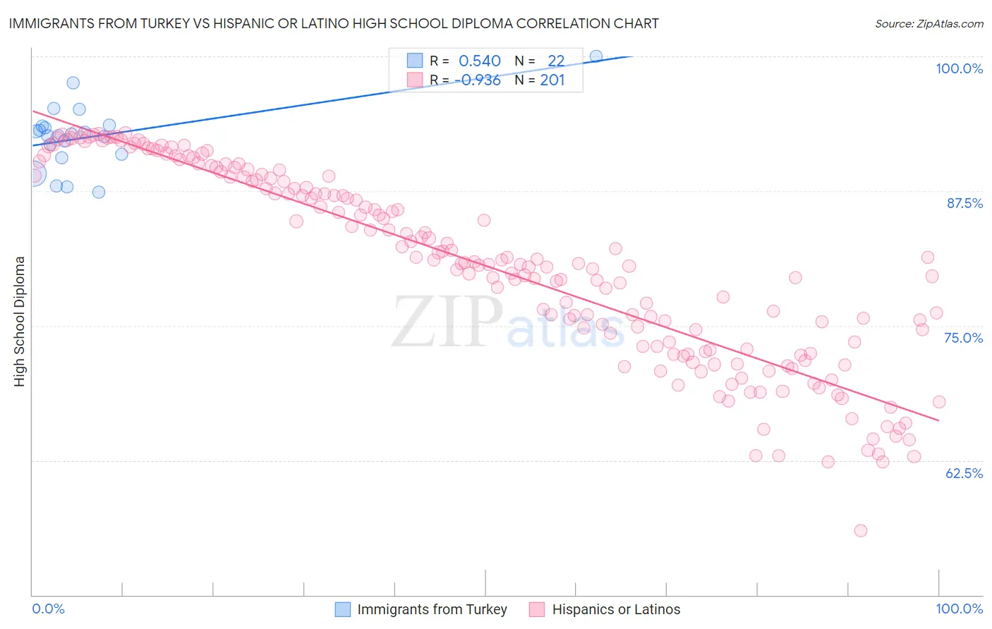 Immigrants from Turkey vs Hispanic or Latino High School Diploma