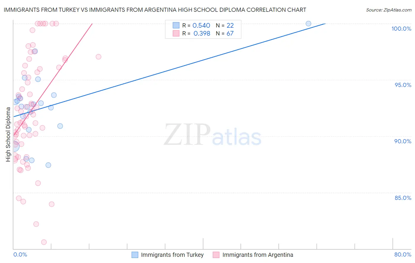 Immigrants from Turkey vs Immigrants from Argentina High School Diploma