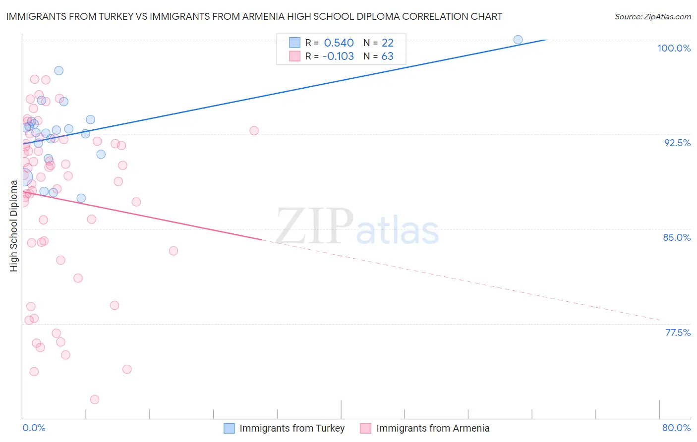 Immigrants from Turkey vs Immigrants from Armenia High School Diploma
