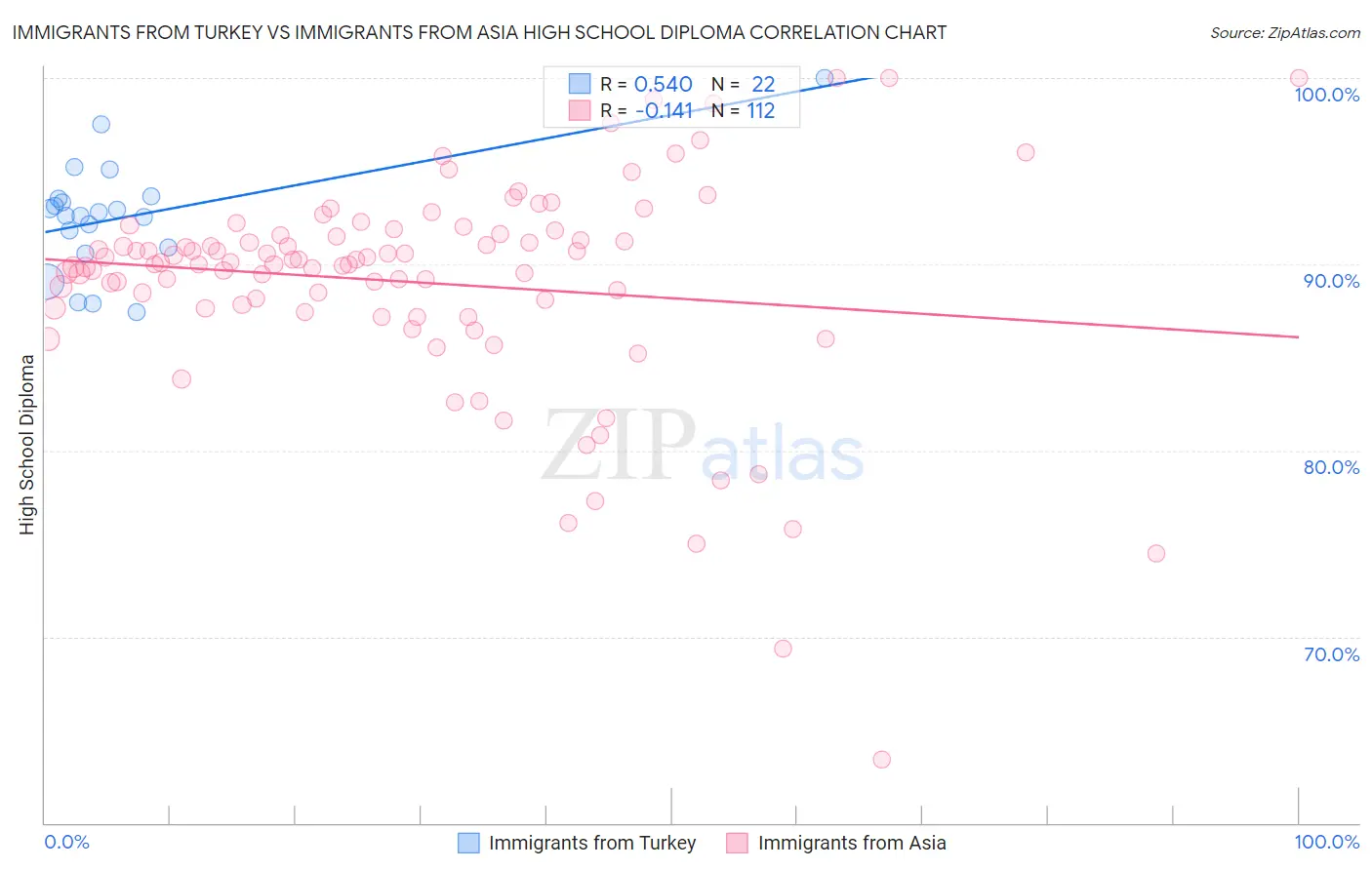 Immigrants from Turkey vs Immigrants from Asia High School Diploma