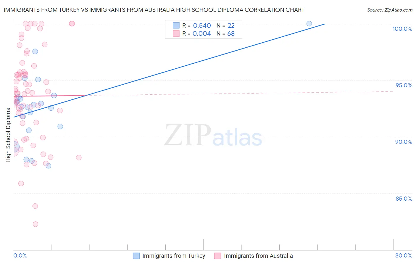 Immigrants from Turkey vs Immigrants from Australia High School Diploma