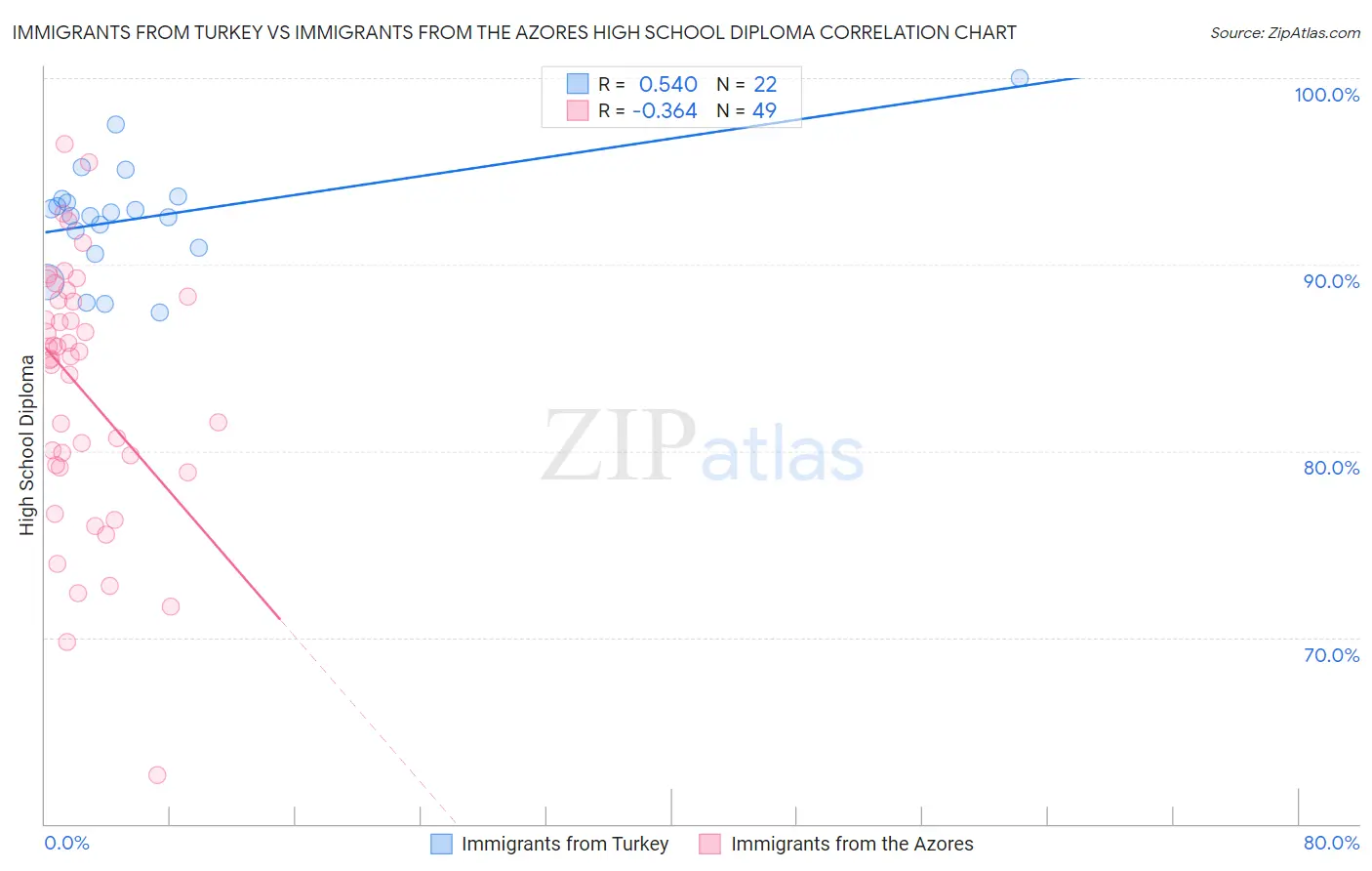 Immigrants from Turkey vs Immigrants from the Azores High School Diploma