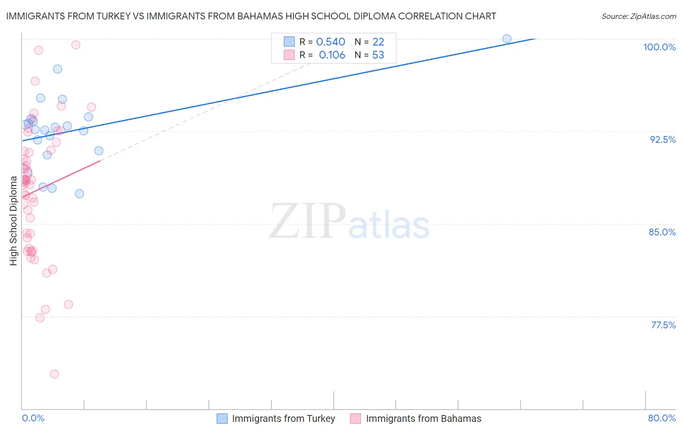 Immigrants from Turkey vs Immigrants from Bahamas High School Diploma
