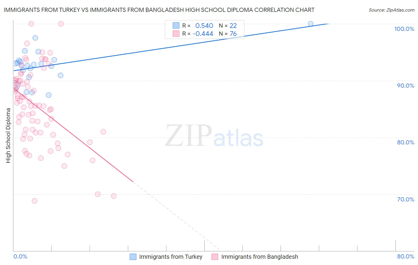 Immigrants from Turkey vs Immigrants from Bangladesh High School Diploma