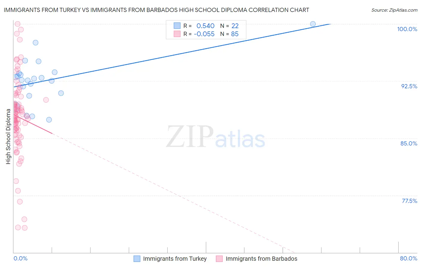 Immigrants from Turkey vs Immigrants from Barbados High School Diploma