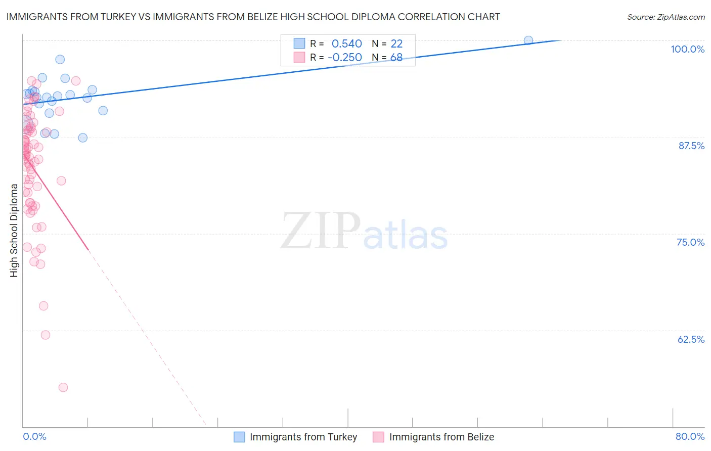 Immigrants from Turkey vs Immigrants from Belize High School Diploma