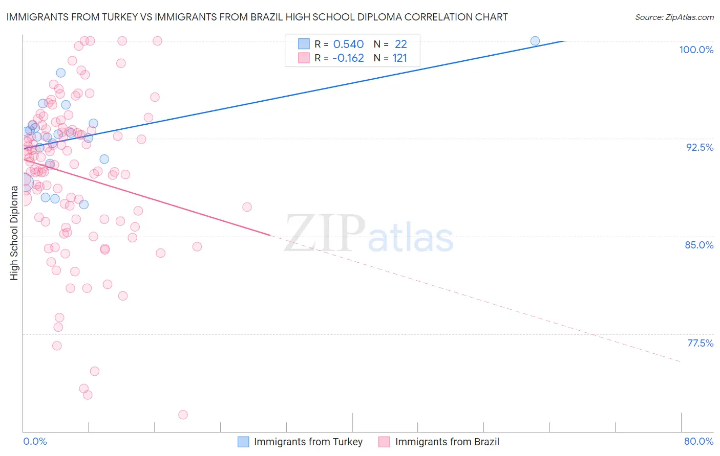Immigrants from Turkey vs Immigrants from Brazil High School Diploma